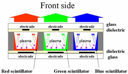 Dal tubo fluorescente al pixel del plasma