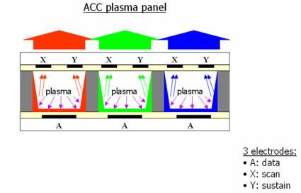 Dal tubo fluorescente al pixel del plasma